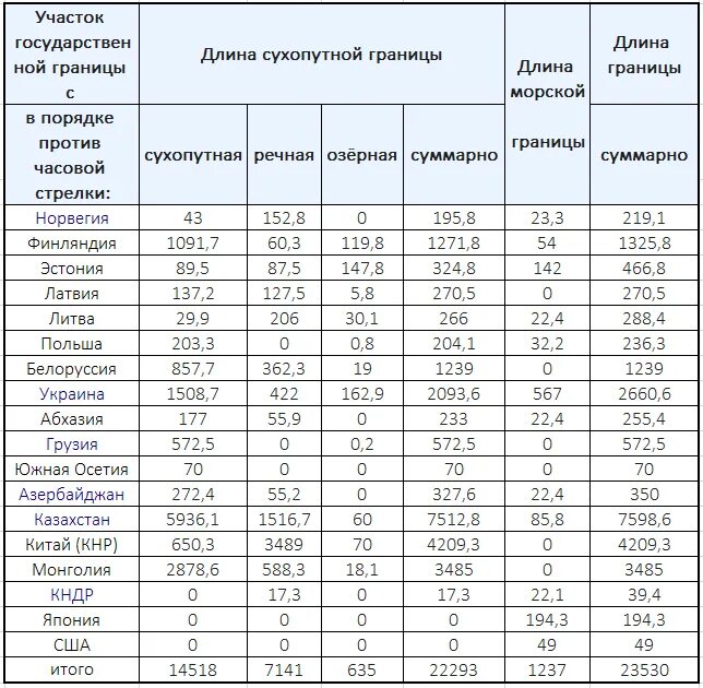 Протяженность границы россии с эстонией. Протяженность границ стран. Протяженность границ России с другими странами таблица. Длины границ России со странами. Длина границы стран.