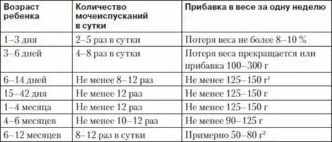 Сколько теряет новорожденный в весе после родов