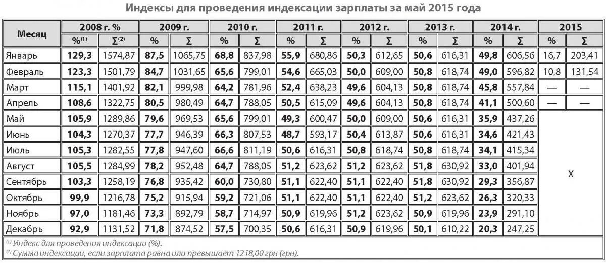 Индексация зарплат с 1 апреля 2024. Индексация заработной платы по годам. Индексация заработной платы по годам таблица. Коэффициент индексации зарплаты. Коэффициент индексации по годам.