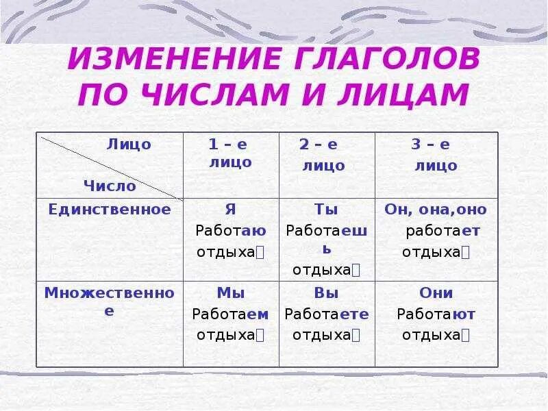 Глагол в форме 2 лица множественного числа. Изменение глаголов по лицам и числам и родам таблица. как определить лицо глагола в русском языке 3. время лицо и число глаголов. как определить лицо глагола.