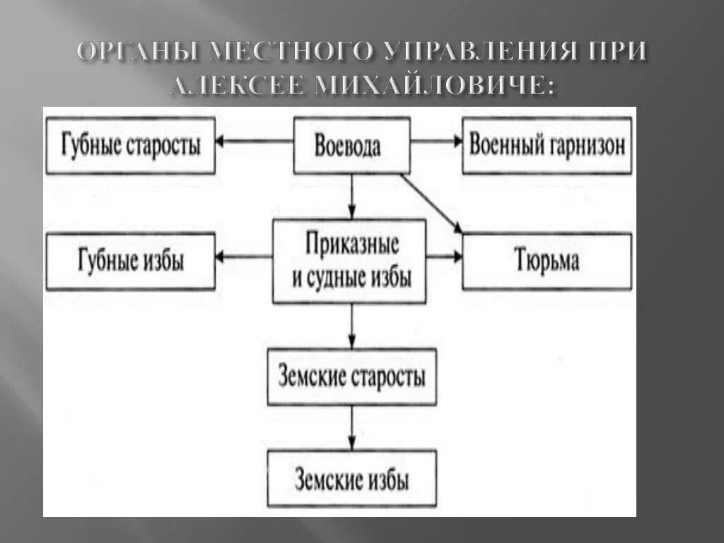 Органы государственного управления при Алексее Михайловиче Романове. Схема местного управления в России в 17 веке. Система гос управления при Алексее Михайловиче Романове.