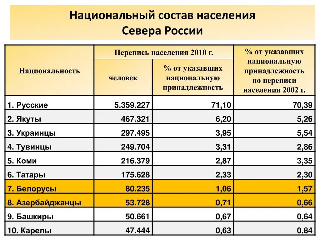 Национальный состав населения русские. Национальный состав. Численность населения России по национальностям. Численность населения наций в России. Количество национальностей в России.