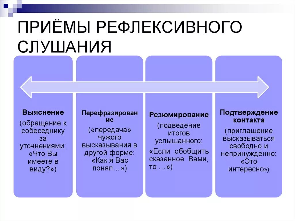 Какие виды слушания. Приемы активного рефлексивного слушания. Основными приемами рефлексивного слушания являются. Основные приемы слушивания. Приемом рефлексивного (активного) слушания является:.