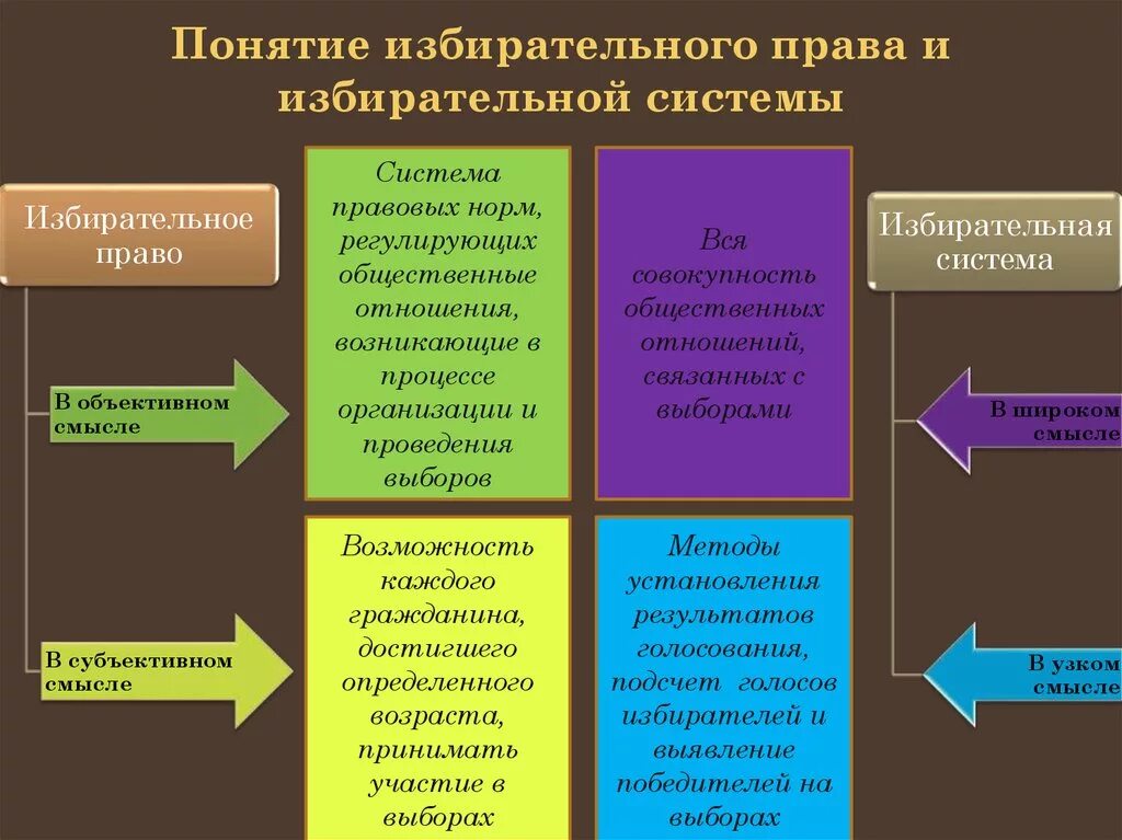 Избирательная система субъекты выборов. «Соотношение понятия «избирательное право»«избирательная система».. Система избирптельного право.