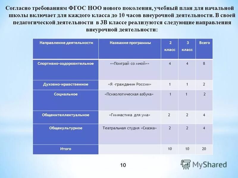 Реализуйте класс точка. Учебный план ФГОС 4 поколения. Количество часов внеурочной деятельности в начальной школе по ФГОС. Согласно требованиям.