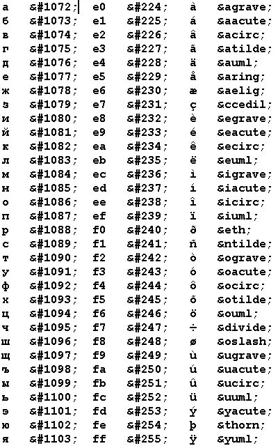 Utf код символа. Кодовая таблица UTF-8. UTF-8 кодировка кириллица. Таблица кодировки UTF-8. ASCII таблица символов UTF-8.