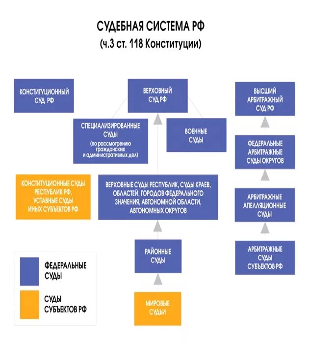 Судебная структура судов общей юрисдикции. Судебная система РФ иерархия судов. Схема судебной системы общей юрисдикции РФ. Судебная система РФ конституционные суды суды общей юрисдикции.