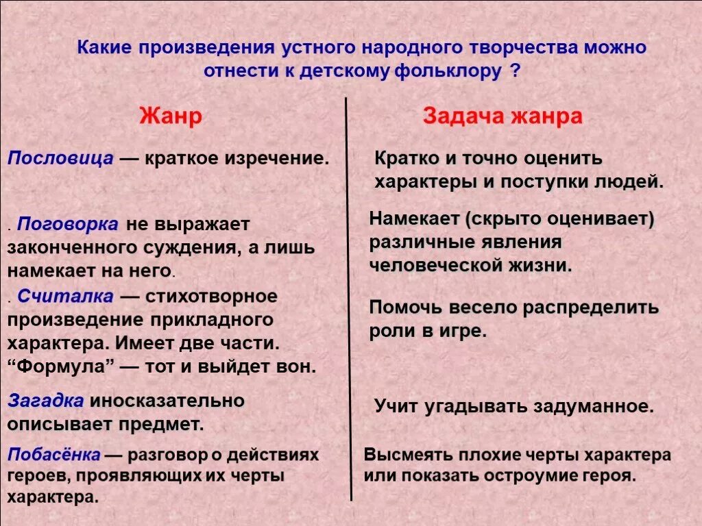 Отличительные признаки произведения. Жанры устного народного творчества. Жанры усного народного творчество. Устное народное творчество жанржанры. Особенности жанров устного народного творчества.