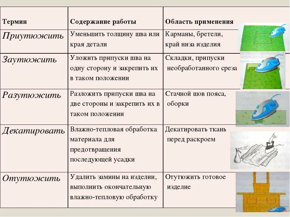 Обработка тканей этапы. Термины влажно тепловой обработки. Влажно- тепловая обработка 5 класс. Терминология ВТО влажно-тепловая обработка. Терминология влажно-тепловых работ.