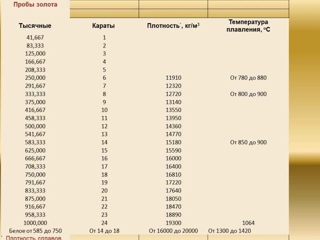 Как найти плотность золота. Таблица плотности проб золота. плотность золота 585 пробы. таблица плотности сплавов золота. плотность золота разных проб таблица.