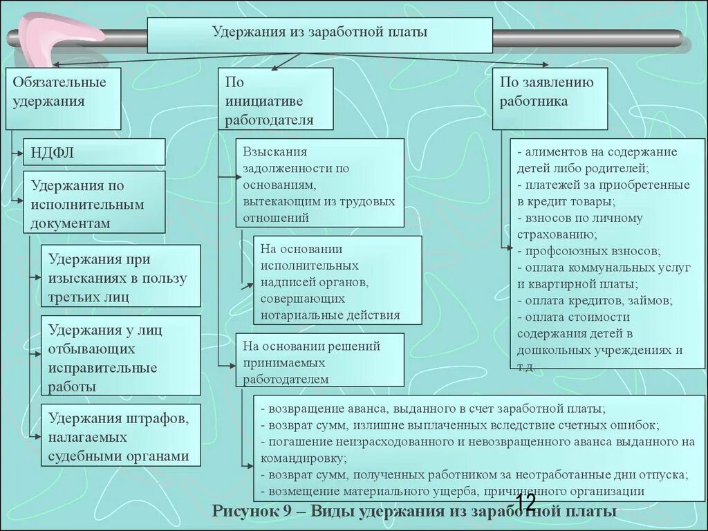 Учет операций по заработной плате. Схема удержаний из заработной платы работников. Порядок удержания из заработной платы таблица. Виды обязательных удержаний из заработной платы. Схема видов удержаний из заработной платы.