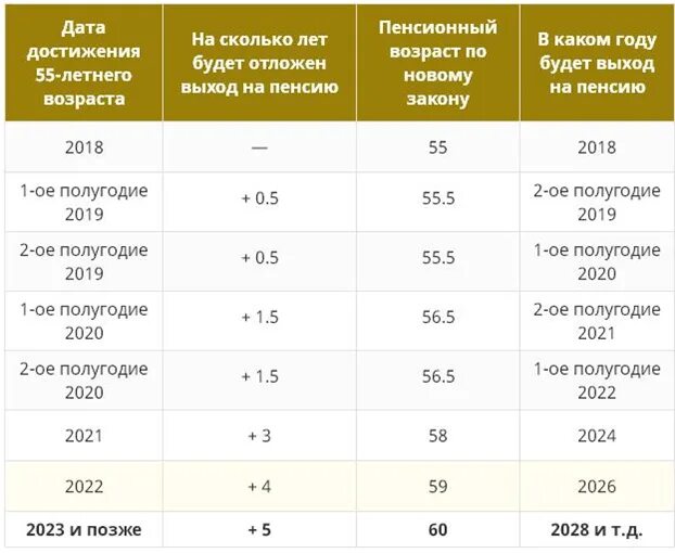 Расчет пенсии для женщин 1966 года рождения. Женщины 1966 года рождения выход на пенсию. Выход на пенсию по новому закону таблица по годам. Таблица вывода на пенсию по годам. Пенсионный Возраст по годам рождения таблица.