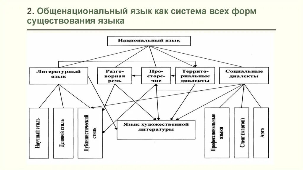 Составляющие национального языка. Формы существования языка таблица. Формы существования русского национального языка. Формы существования русского национального языка схема. Формы существования русского национального языка таблица.