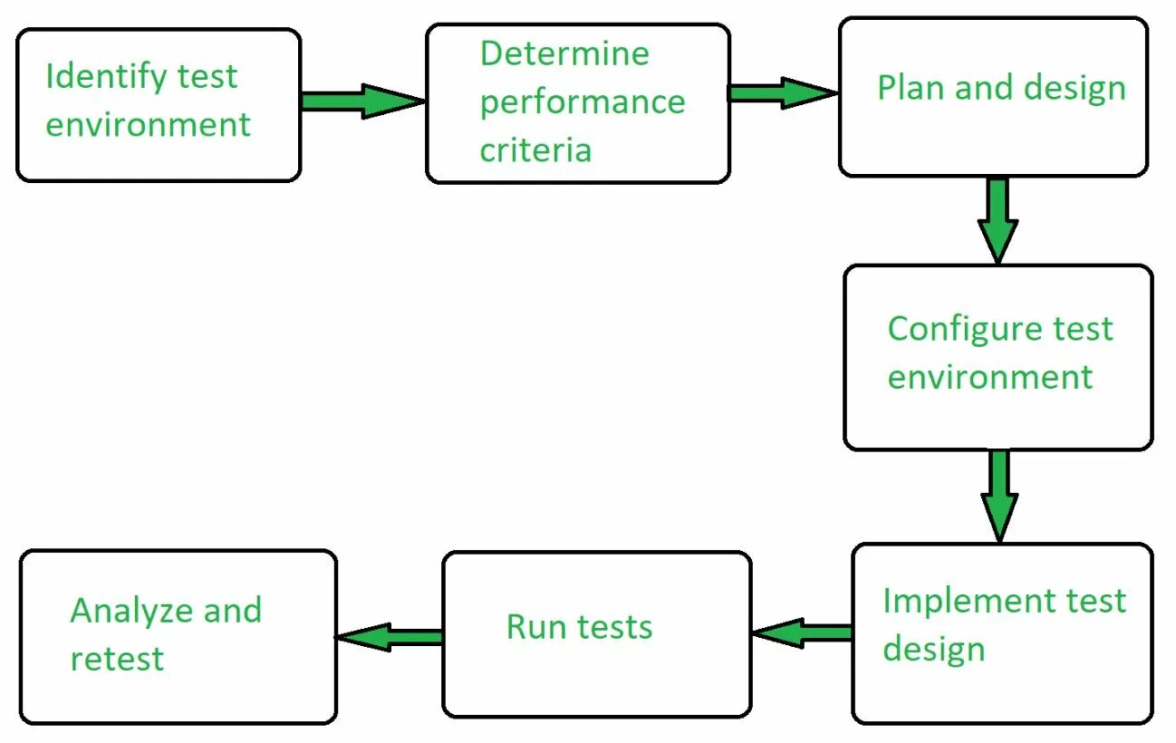 Testing terms. • тестирование производительности (performance testing). cogbat тест. hpps и hppt отличие. pre-configured environment.