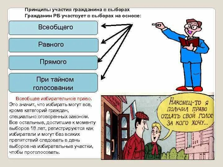 В каких выборах участвуют граждане россии. Принципы участия граждан в выборах. Избирательное право всеобщее равное прямое тайное схема. 2 Принципа участия в выборах. Участие гражданина в выборах избирательное право.