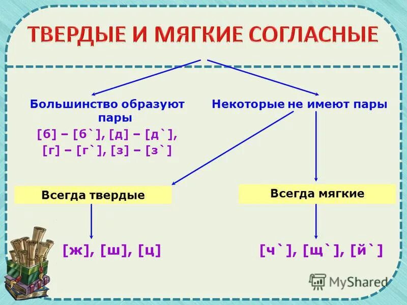 что смягчает согласные звуки. образуй пары по твердости мягкости. некоторые согласные образуют пары. твердые и мягкие согласные. твёрдые и мягкие согласные звуки 1.