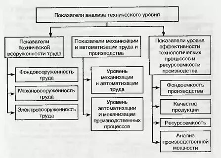 Механизация труда степень развития общества