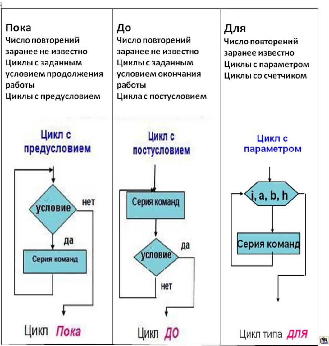 Информатика 5 класс программирование. Циклы виды циклов. Типы циклов в информатике. Программирование алгоритмической конструкции «цикл».