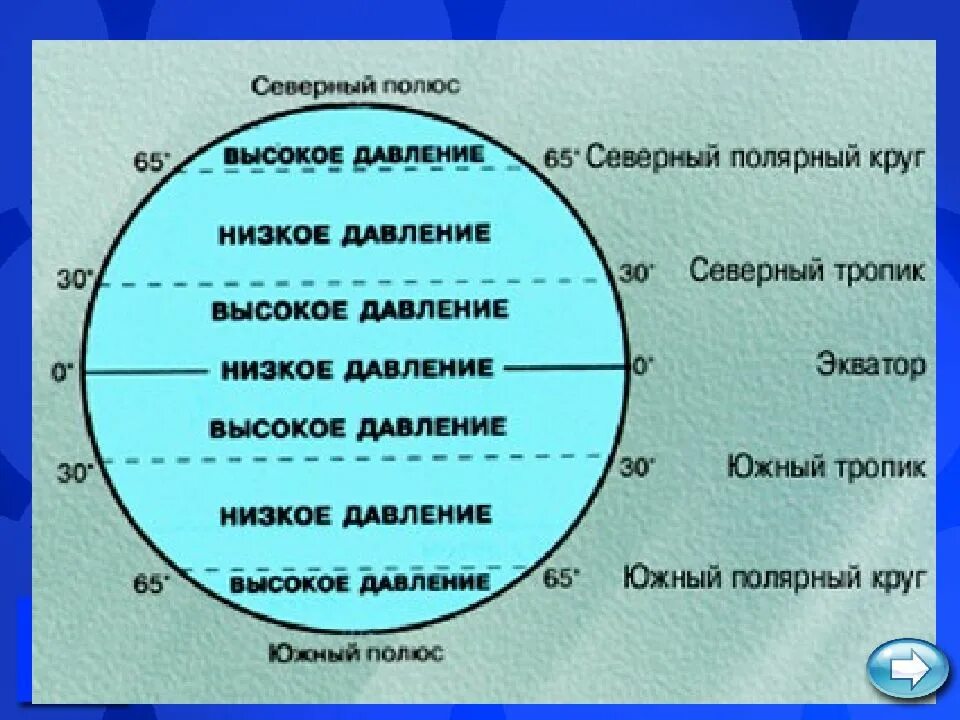 Зона высокого давления. Пояса высокого давления давления экваториальные. Зона высокого давления и низкого атмосферного давления. Пояса высокого и низкого давления на земле. Пояса атмосферного давления на земле.