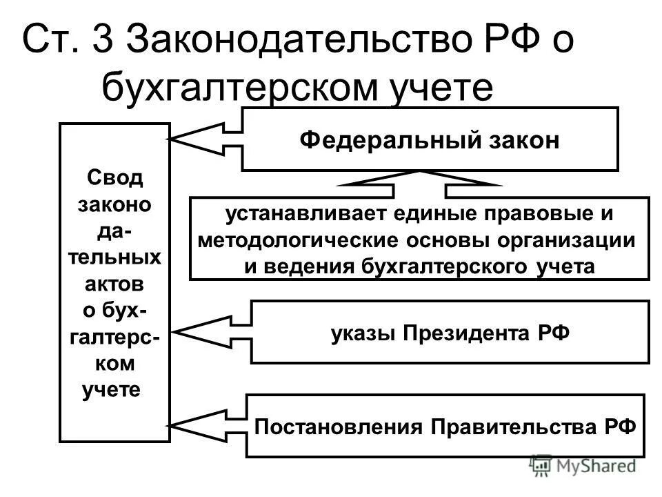 Основы бухгалтерского отчета