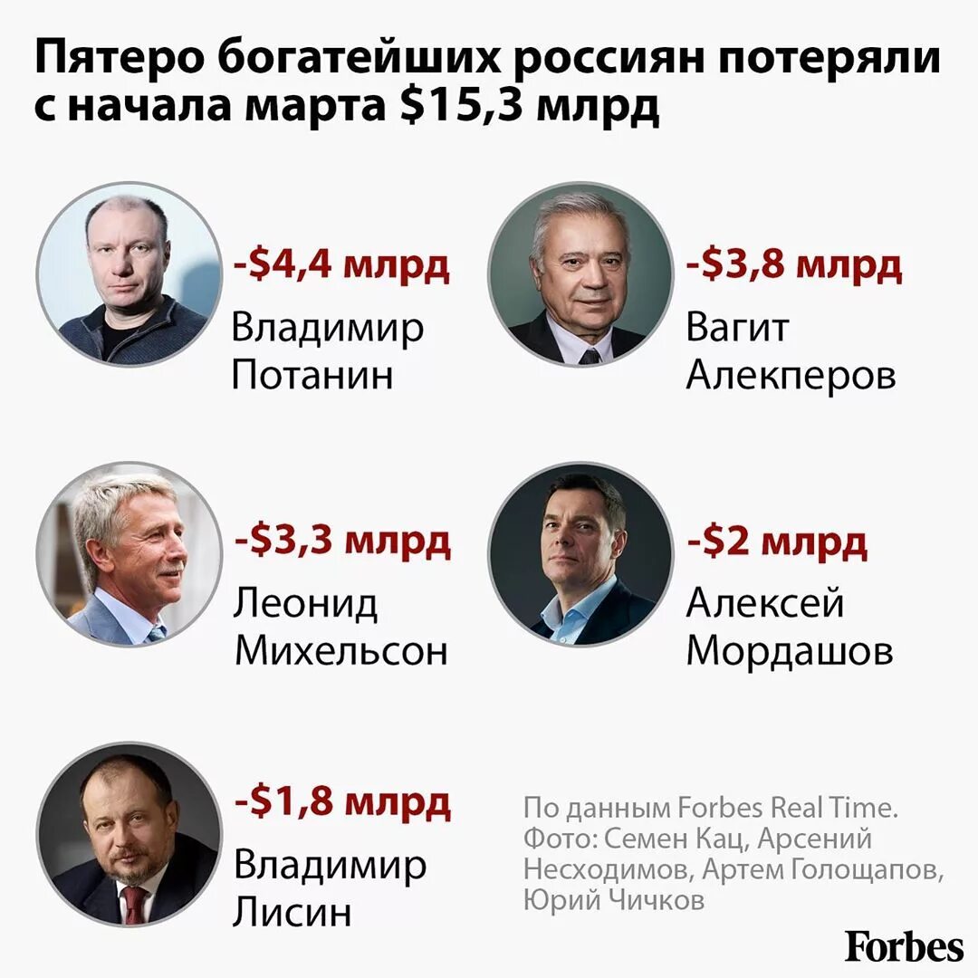 Имена бизнесменов россии. Российские бизнесмены список. Российские бизнесмены список. Российские бизнесмены список. Список богатых людей россии.