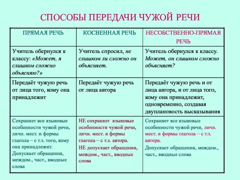 Какие бывают прямые речи. Способы передачи чужой речи прямая косвенная речь цитирование. Понятие о чужой речи. Способы передачи чужой речи. Способы выражения прямой речи. Способы передачи чужой речи косвенная речь.