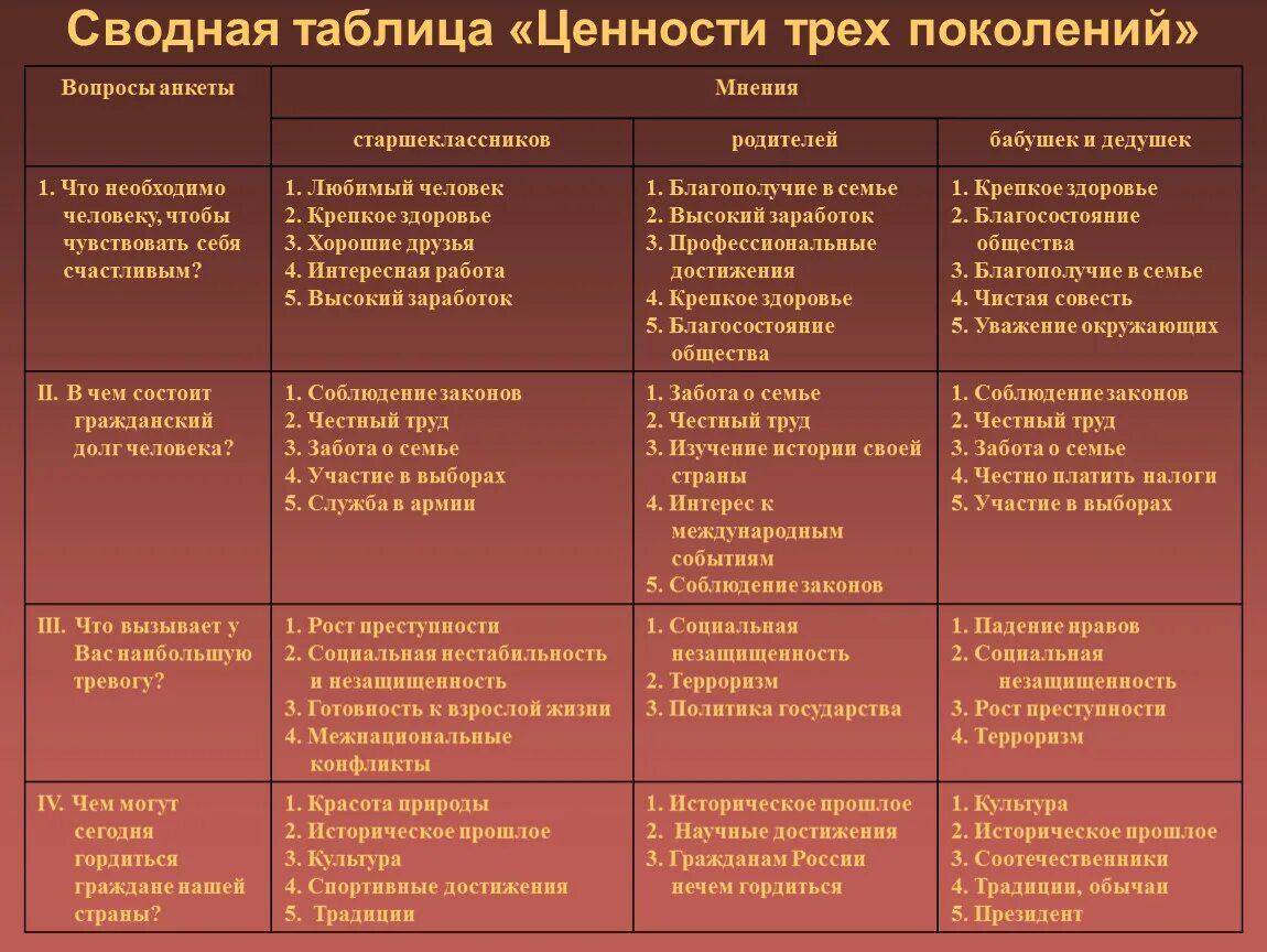 Ценности человека разных поколений. Таблица ценностей. Семейные ценности таблица. Таблица ценностей личности. Ценности поколений таблица.