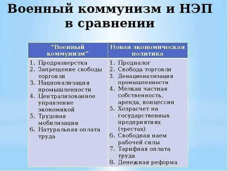 Коммунизм направления. Основные мероприятия политики военного коммунизма и НЭПА. Отличия политики военного коммунизма от НЭПА. Различия военного коммунизма и новой экономической политики. Политика военного коммунизма и НЭП кратко.