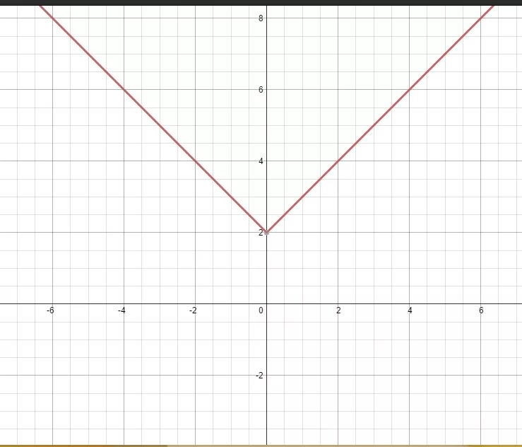 X2y2 модуль. Модуль Икс равно модуль Игрек. Y=X^2-2x+3 модуль. Модуль Икс + модуль игрик=4. Модуль икс 3 равно 5