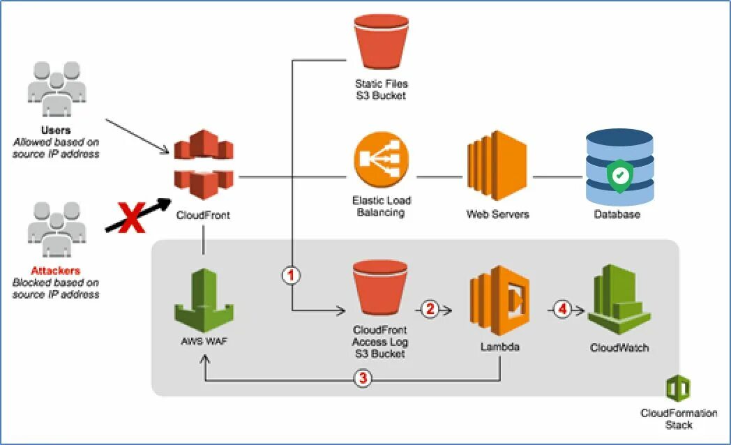 Web application Firewall. WAF системы. Positive web application Firewall. Web application Firewall схема. Application firewall