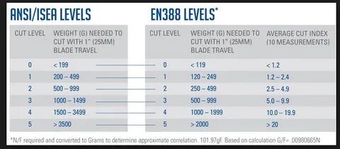 Cut level