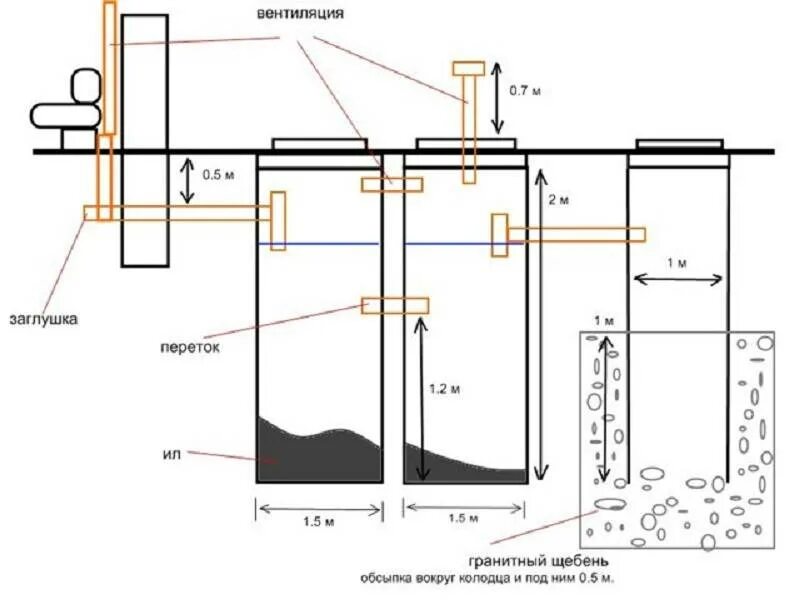 Схема установки бетонных колец для канализации. Схема сборки септика из бетонных колец. Схема установки труб в септике из бетонных колец. Схема переливных колодцев канализации.