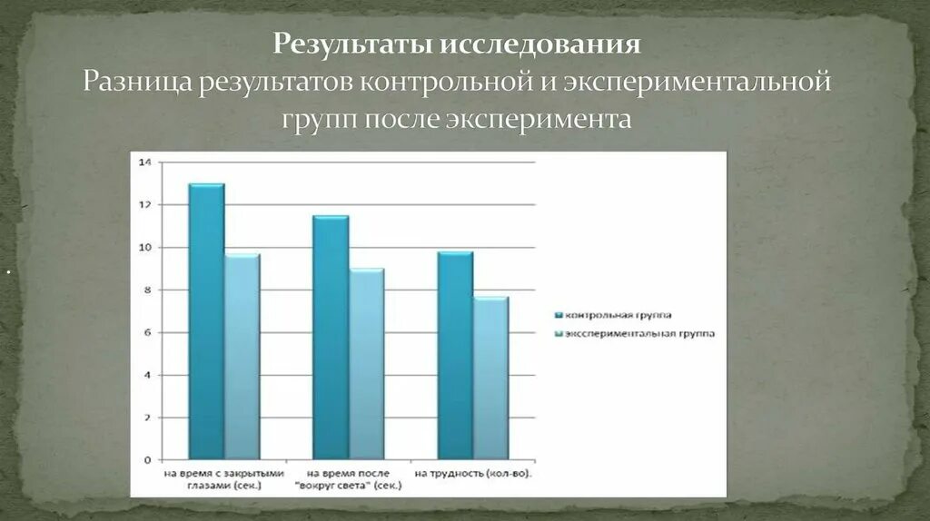 Диаграмма экспериментальной и контрольной группы. Контрольная и экспериментальная группа это. Различия контрольной и экспериментальной группы. Разница между контрольной и экспериментальной группой. Диаграмма результаты экспериментов