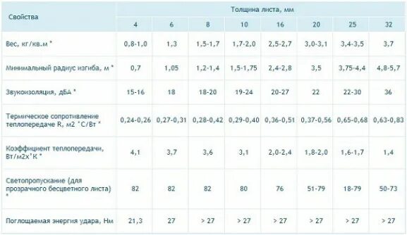 Размер листа монолитного поликарбоната 4мм. Монолитный поликарбонат характеристики. Плотность поликарбоната 4 мм для теплиц. Поликарбонат монолитный толщиной 4 мм. Какой плотности поликарбонат для теплицы лучше выбрать