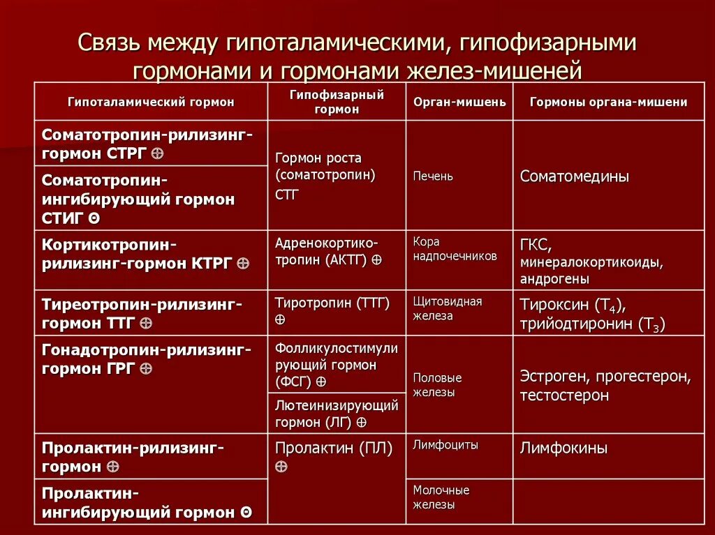 Гормоны гипофиза анализы. Гормоны гипофиза и органы мишени. Клетки мишени гормонов гипофиза. Гормоны гипофиза СТГ клетки мишени. ЛТГ гормон органы мишени.