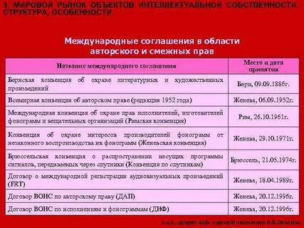 Авторское право международное соглашение