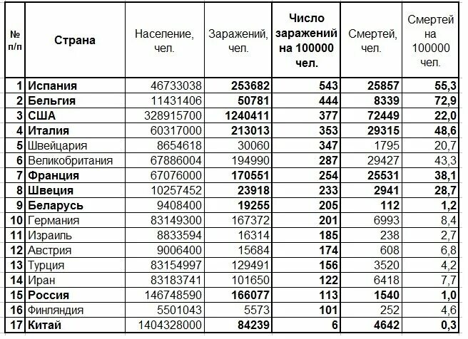 Количество заболевших коронавирусом таблица Процент заболевших covid-19 от общего числа населения страны. Новый взгляд You