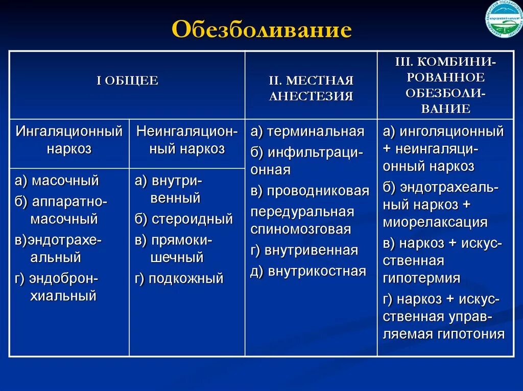 919н анестезиология. Таблица по видам анестезии стоматология. Анестезии в стоматологии таблица. Классификация методов анестезии. Классификация местной анестезии.