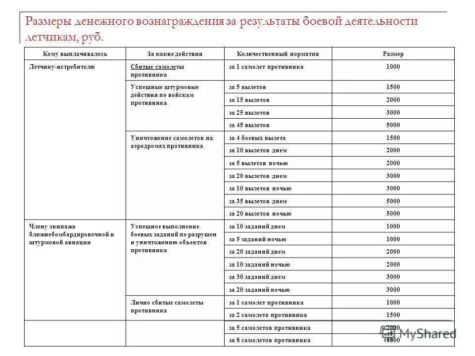Денежное довольствие красноармейцев в годы вов. Зарплата в великую отечественную войну. Зарплата военного летчика. Денежное довольствие ркка в годы вов. Денежное довольствие в великую отечественную войну.