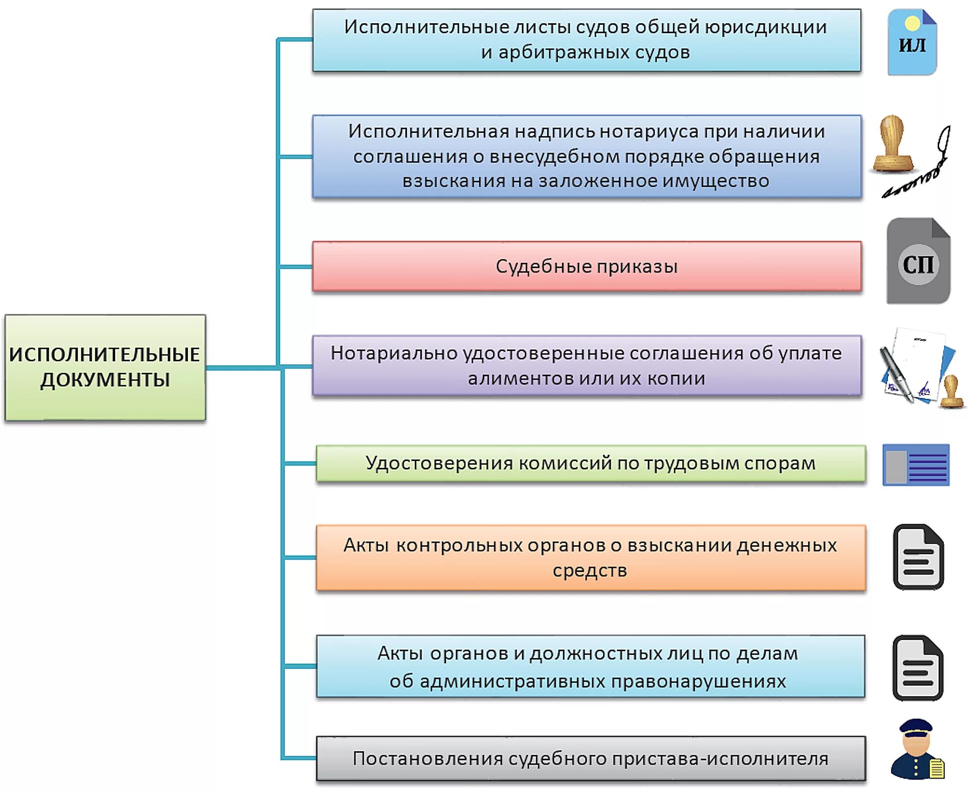 Виды исполнительных документов. Понятие исполнительного документа. Виды исполнительных документов схема. Виды исполнительных документов таблица.