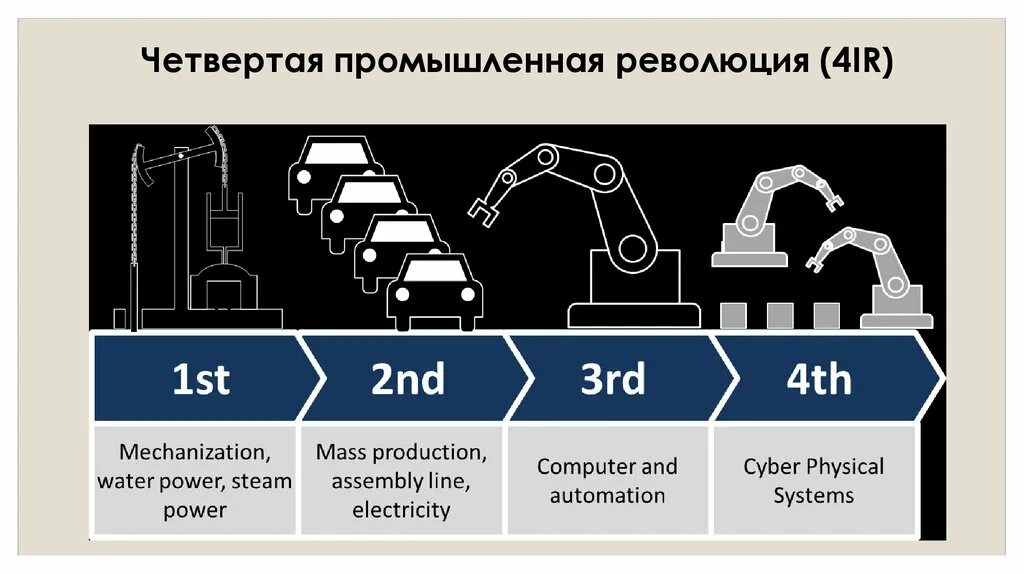 Центр 4 революции. Этапы промышленных революций 4.0. четыре промышленные революции индустрия 4.0. 4ая промышленная революция. технологическая революция 4.0.
