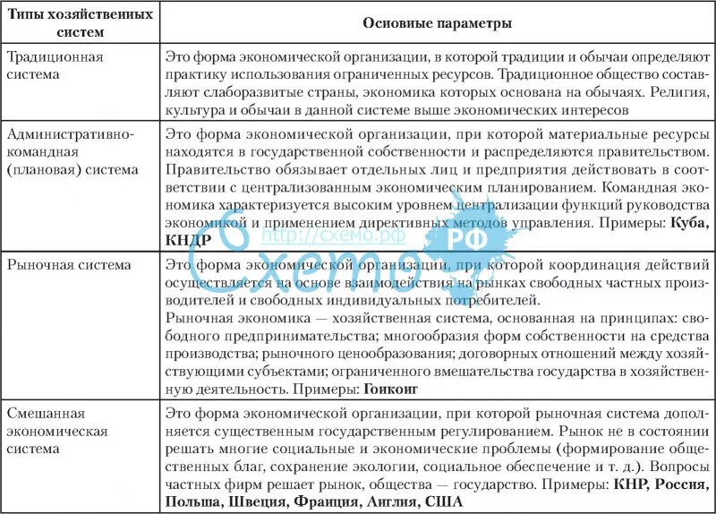 Типы экономических систем и их наиболее важные характеристики. Types of economic
