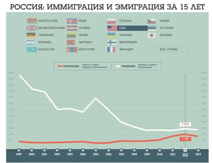 Эмигранты из сша в россию. Иммиграция в Россию статистика по годам. Эмиграции из России статистика Росстат. Эмиграция и иммиграция в России статистика. Миграция и эмиграция в России 2020.