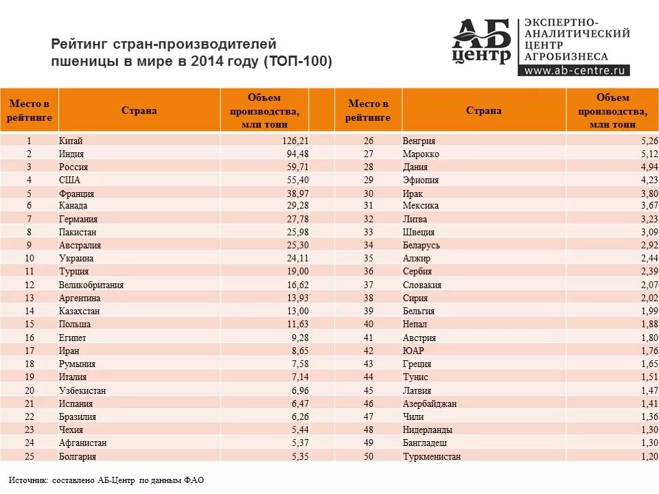 Ru страна производитель. Мировые производители зерна в мире список. Производители зерна в мире самые крупные. Крупные производители пшеницы страны. Крупнейшие страны производители пшеницы.