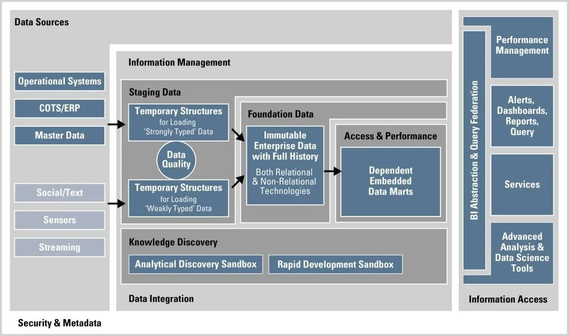 Свод мероприятий. Reference Architecture. Oracle reference. Oracle data Vault. Оракл разработка форм.