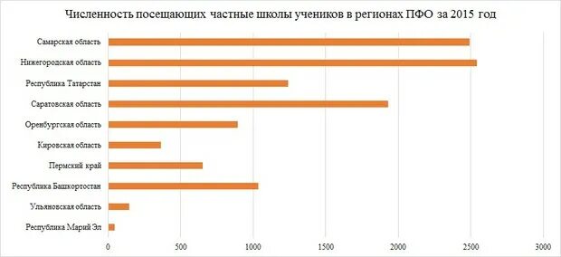 Казань сколько детей. Частные школы статистика. Сколько частных школ в России. Сколько стоит обучение в частной школе. Средняя стоимость обучения в частных школах.