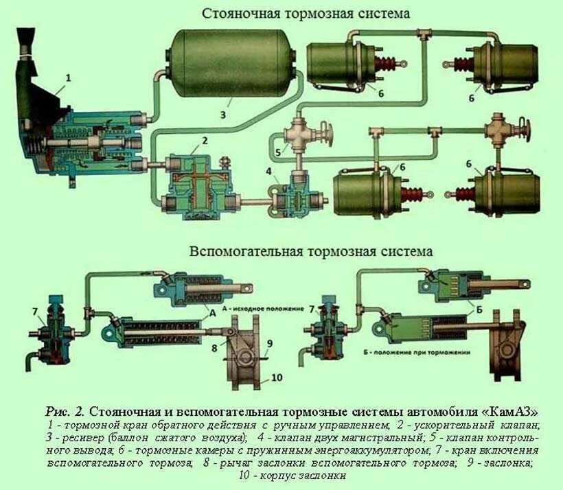 Почему греется камаз. Пневматический привод тормозной системы КАМАЗ 55111. Пневматически тормозная система КАМАЗ. Клапан стояночного тормоза КАМАЗ 55111. Воздушная система тормозов КАМАЗ 6520.