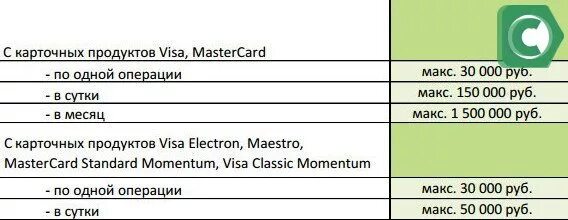 Лимиты с карты на карту Сбербанк. Лимит перевода с карты на карту Сбербанка. Ограничения перевод Сбербанк с карты. Ограничения по сумме перевода.
