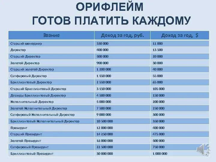 Сколько получает консультант. Старший менеджер Орифлейм. Доход директора в Орифлейм. Звания в Орифлейм. Зарплата Орифлейм.