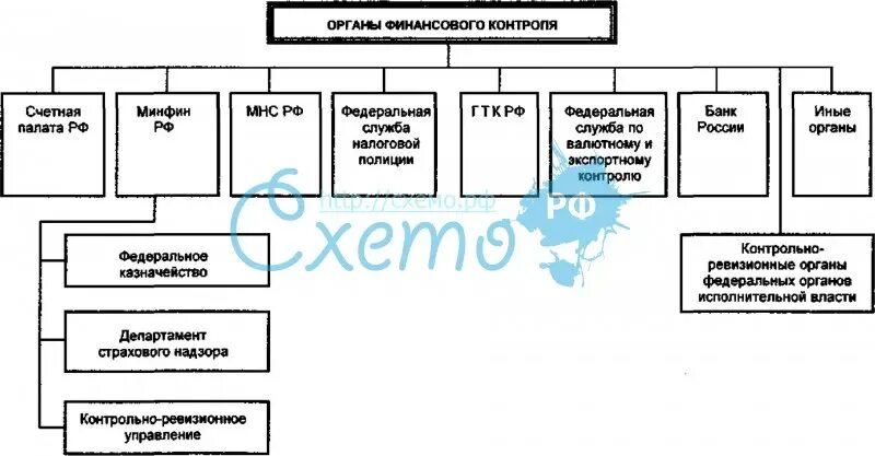 Финансовый орган страны. Органы финансового контроля. Схема органов финансового контроля. Органы финансового контроля в РФ схема. Органы финансового контроля в РФ таблица.